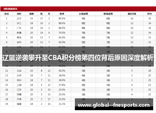 辽篮逆袭攀升至CBA积分榜第四位背后原因深度解析